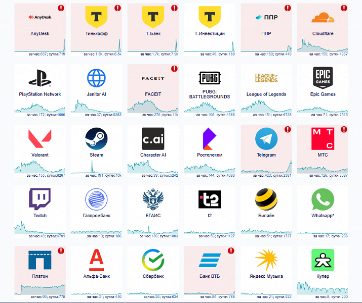 В Рунете — сбой. Пользователи Telegram жалуются на проблемы, также есть перебои в работе Тинькофф, Банк ВТБ, Платон и других сервисов
